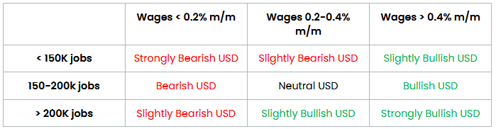 Potential NFP Market Reaction