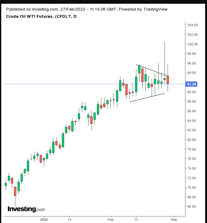 Oil Daily