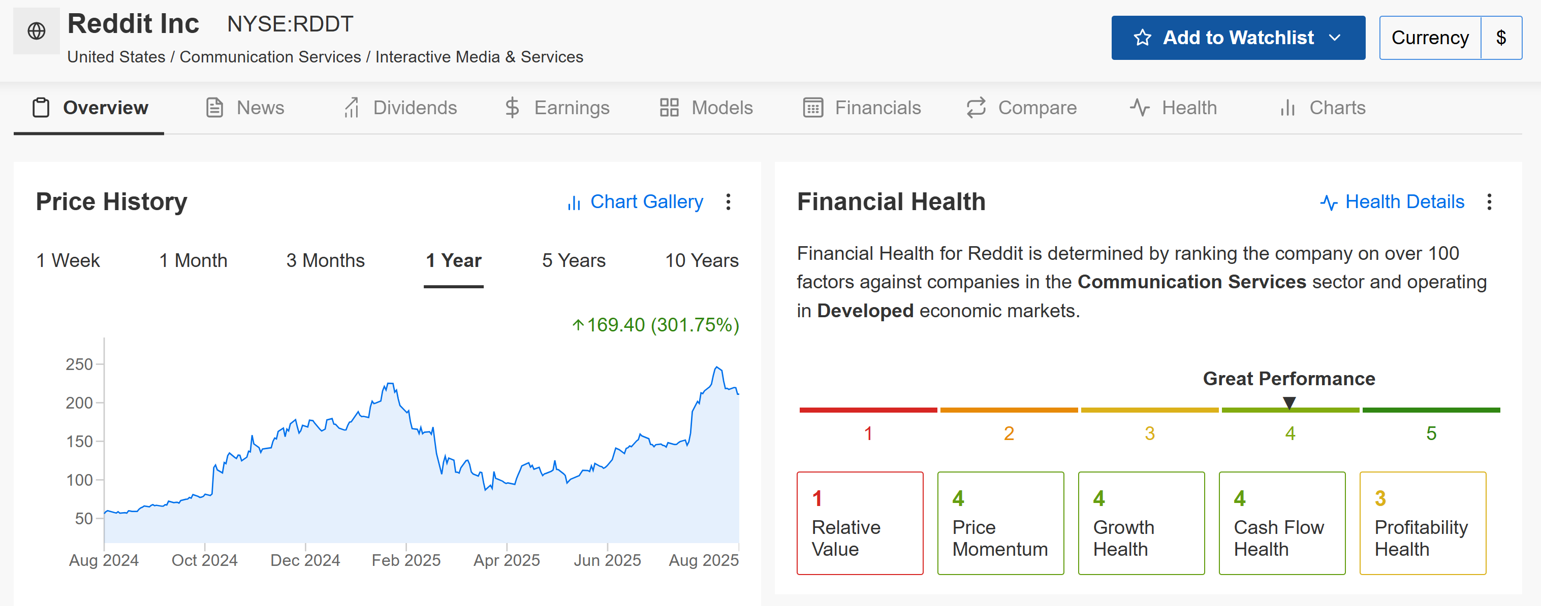 Reddit Stock Chart