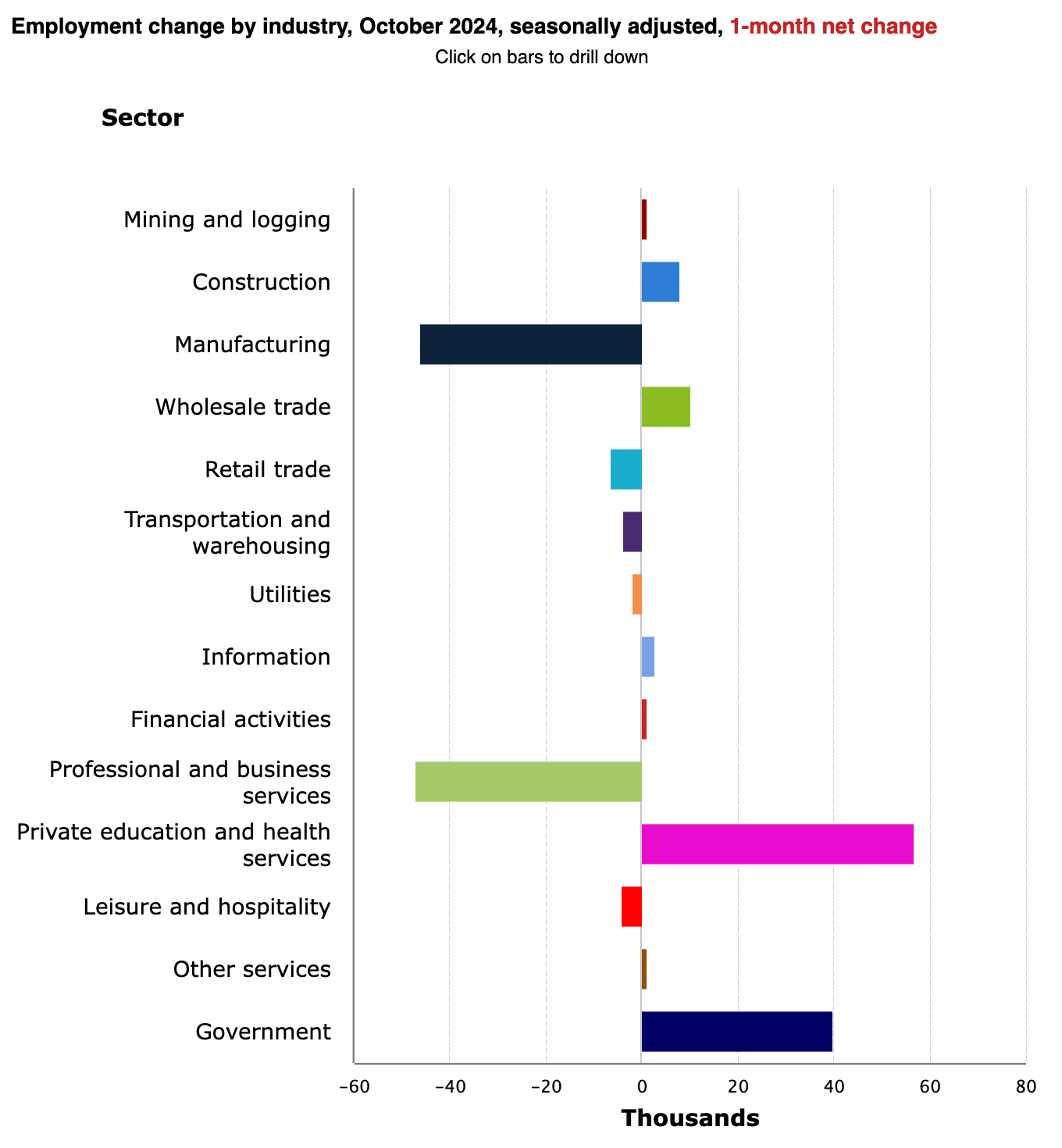 US Employment Data-Seasonaly Adjusted