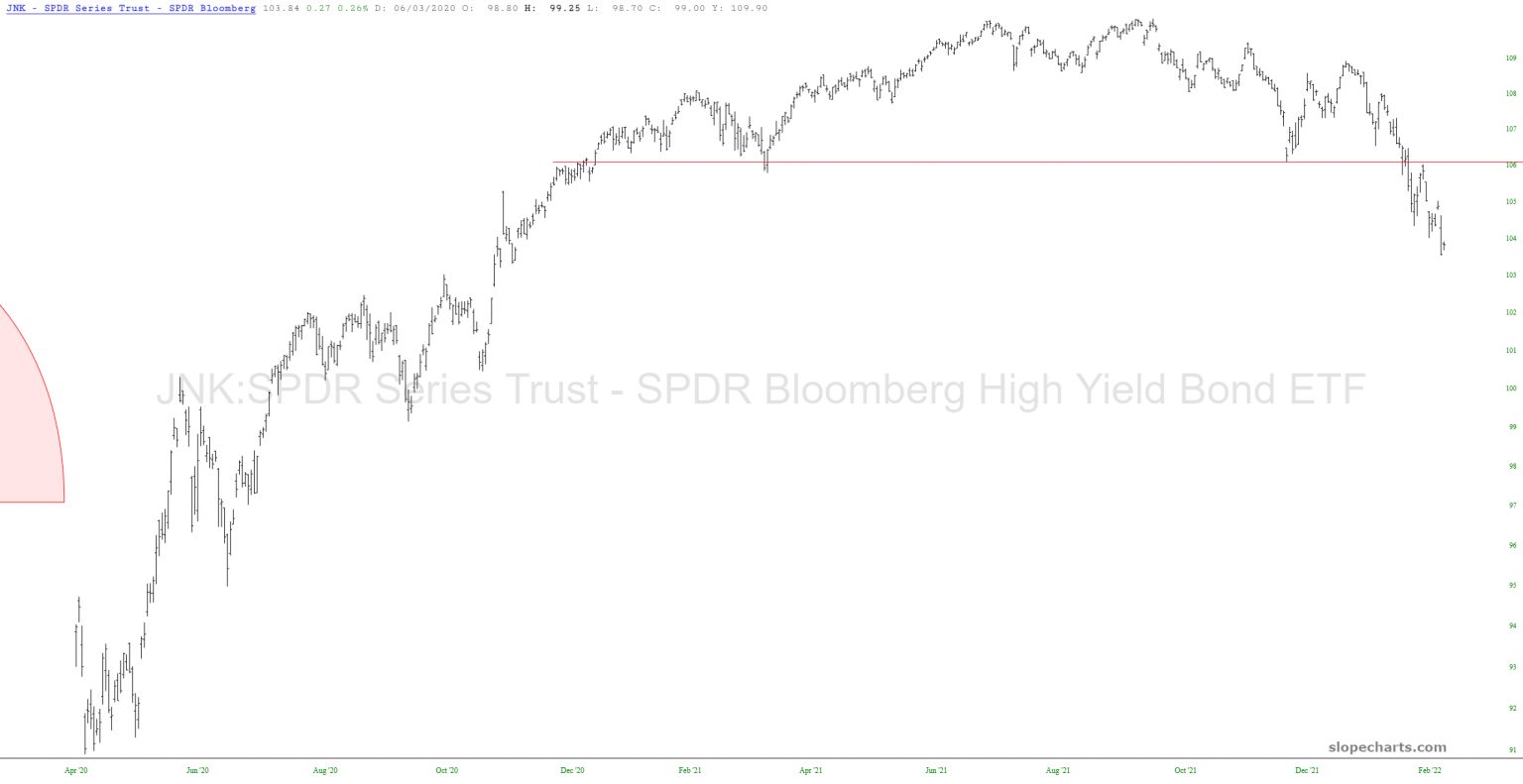 JNK Chart.