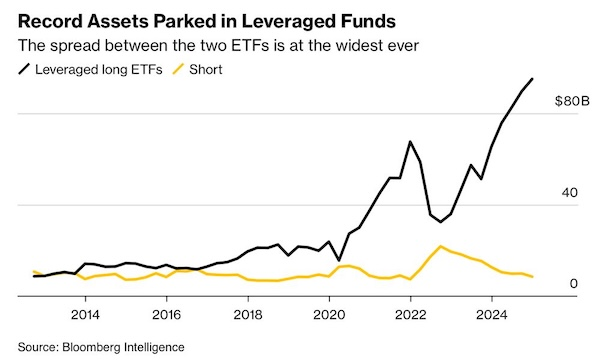 Record Assets Parked in Leveraged Funds