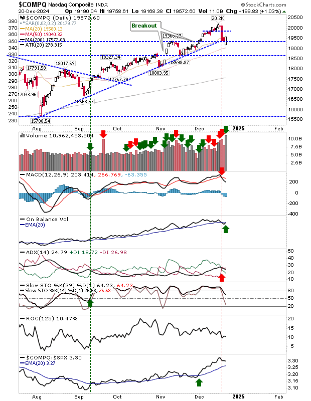 COMPQ-Daily Chart