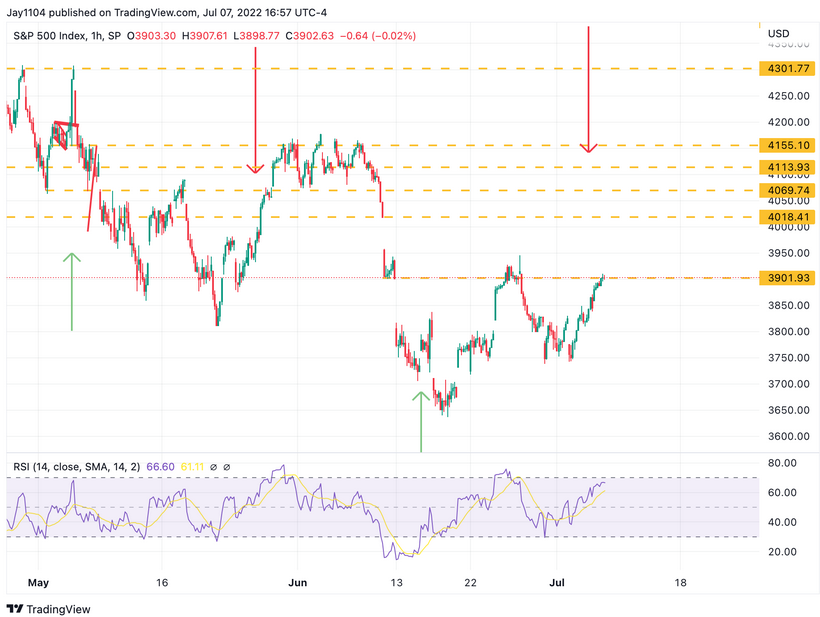 S& 500 Index, 1-Hr Chart