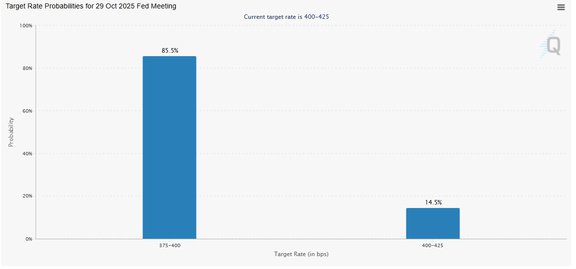 Fed Target Rate Probabilities