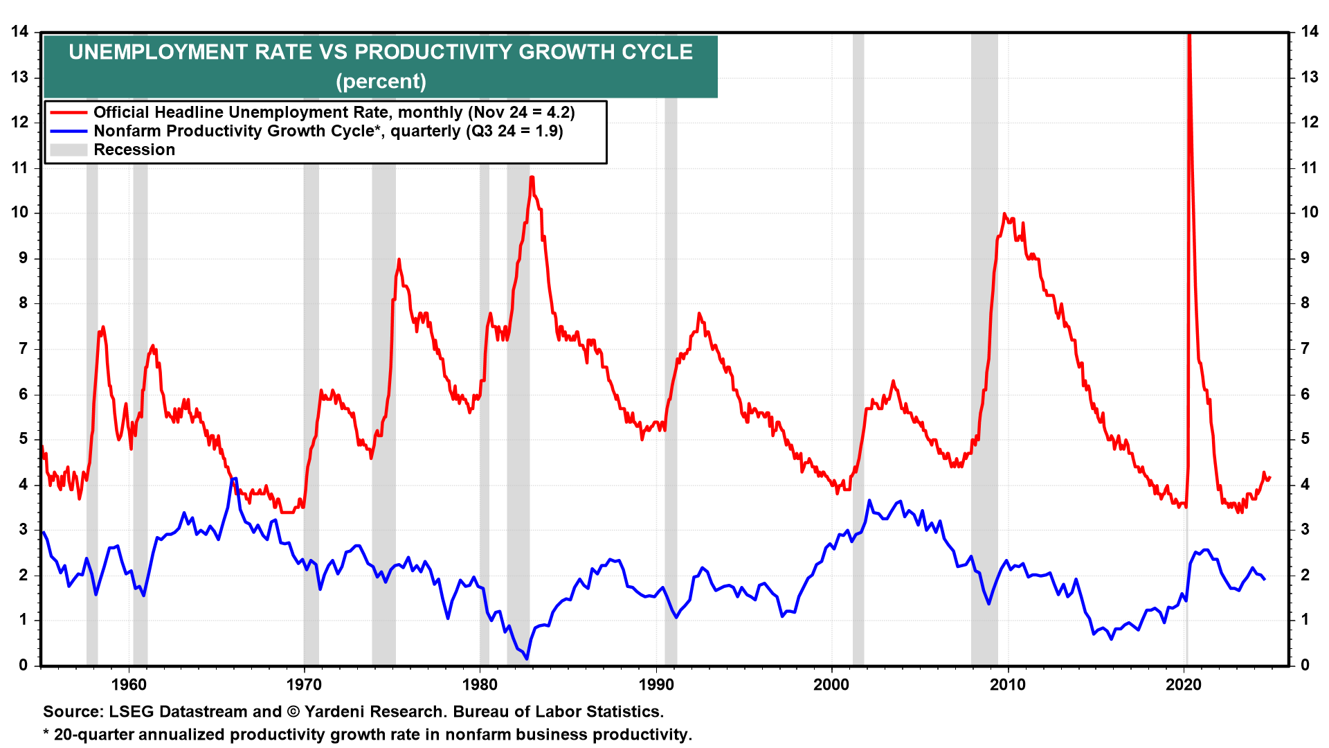 Unemployment Rate vs Productivity Growth Cycle