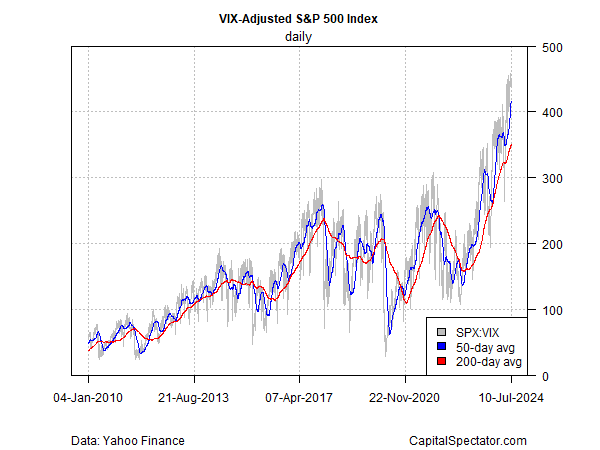 VIX-Adjusted S&P 500 Index