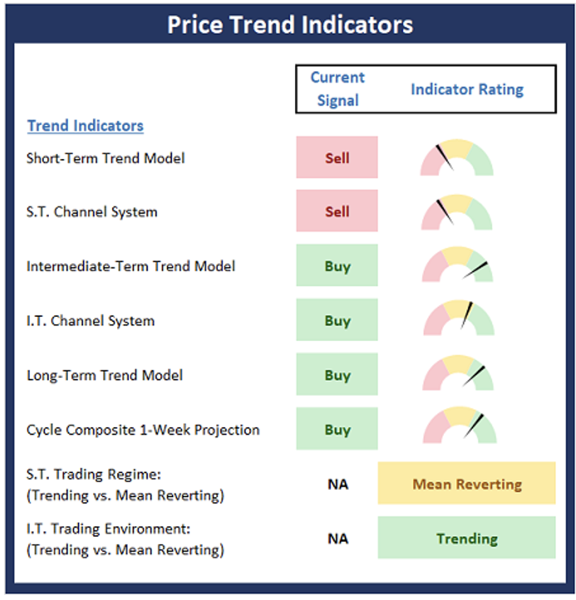 Price Trend Indicators.