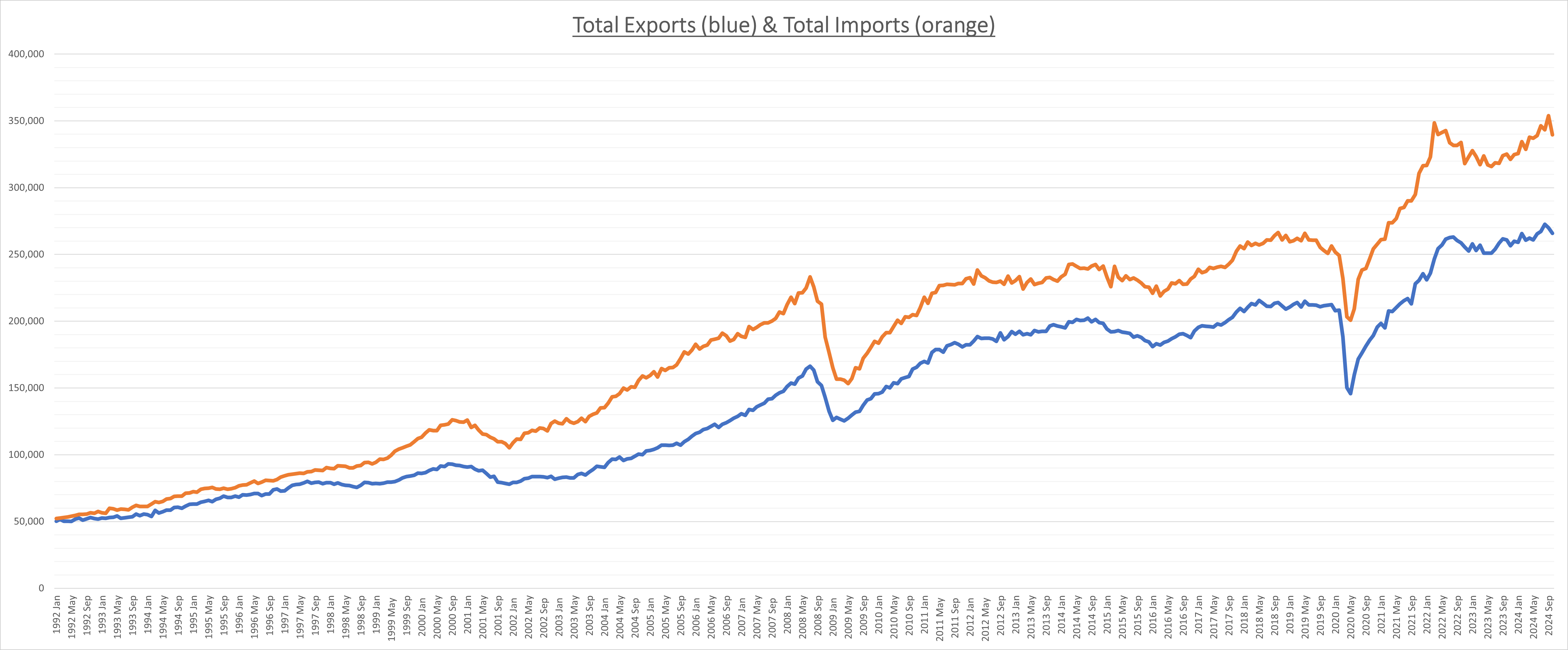 Total Exports and Imports