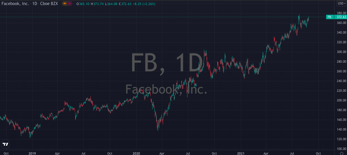 Facebook Inc Daily Chart