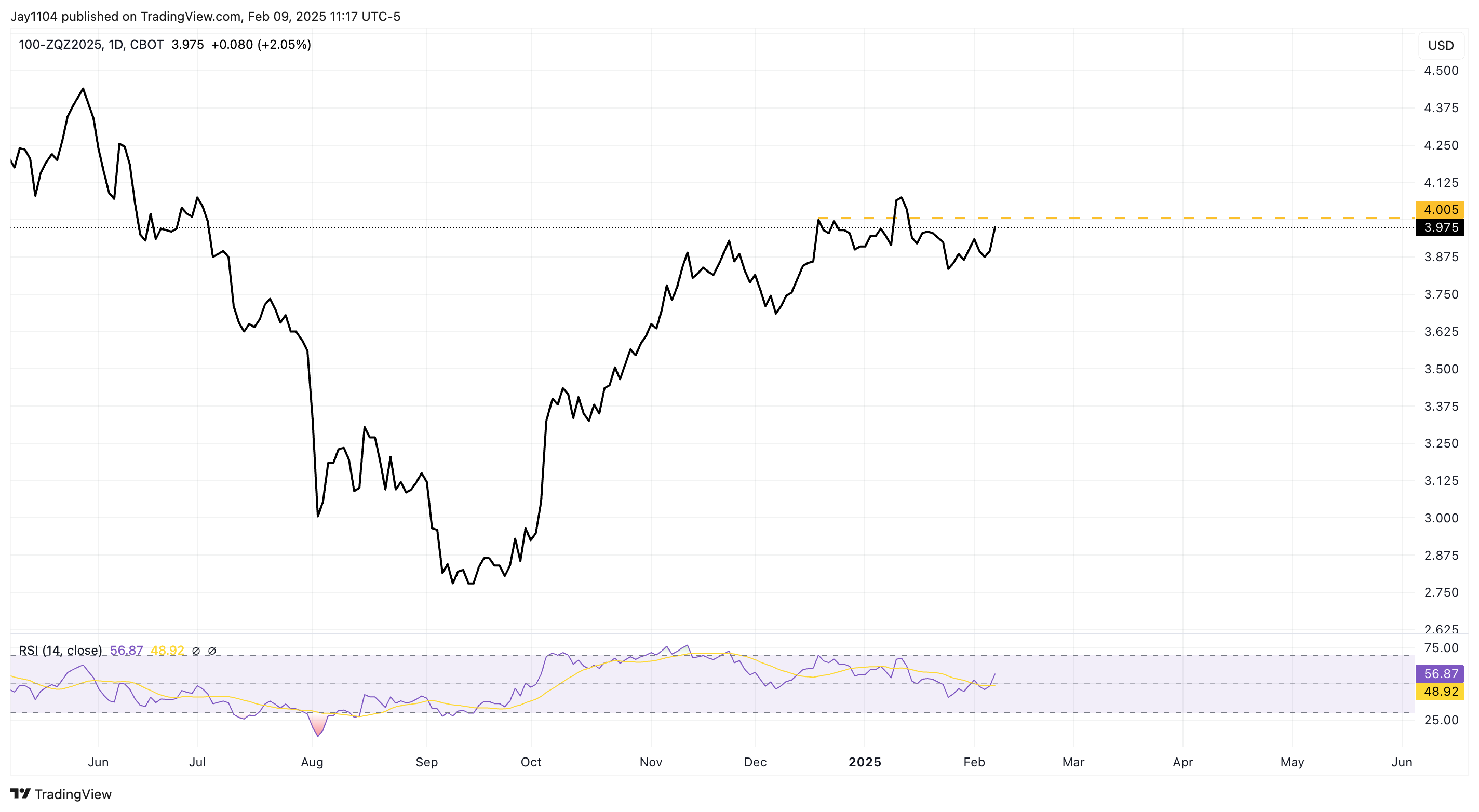 100-ZQZ2025-Daily Chart