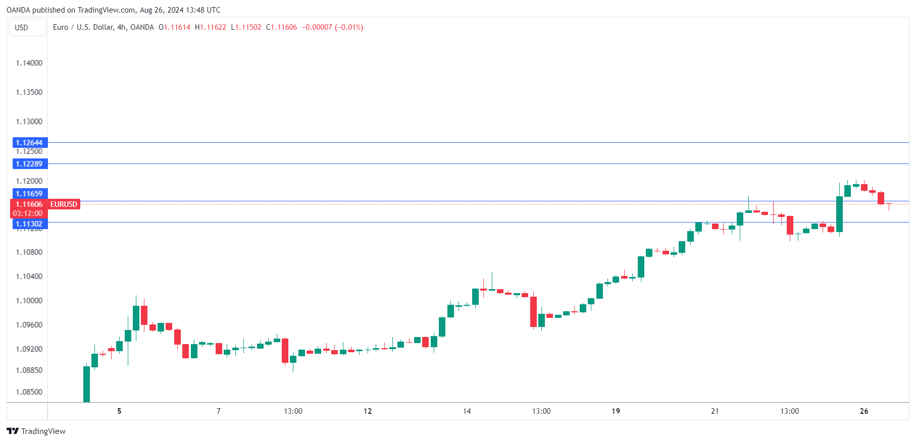 EUR/USD-4-HR Chart