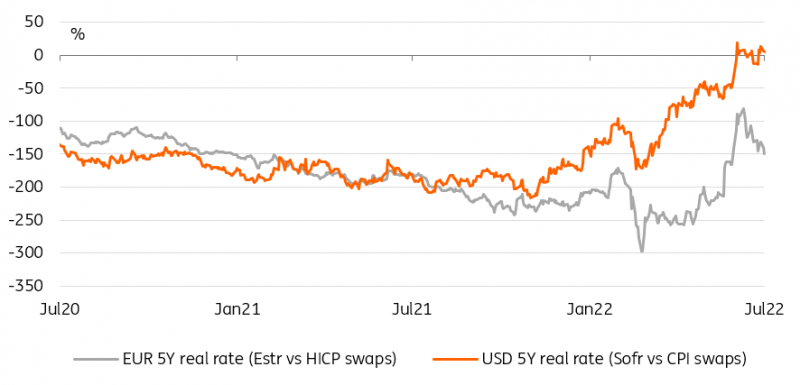 EUR Real Rates