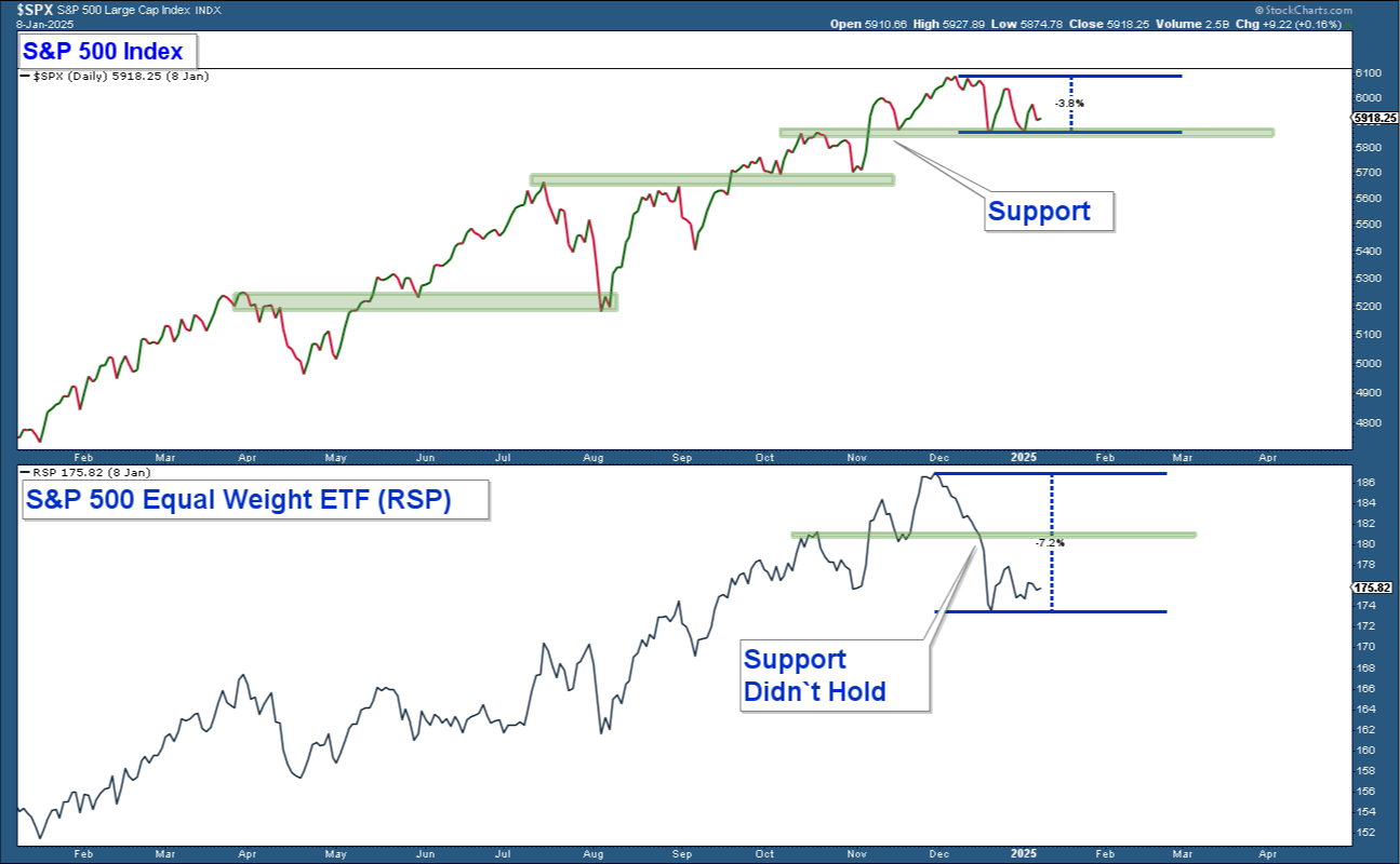 S&P 500 vs Equal-Weighted Index-Daily Chart