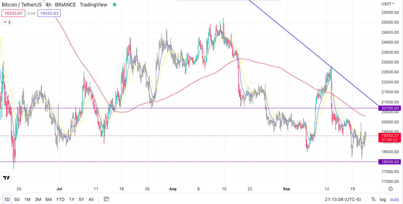 BTC 4-hour chart.