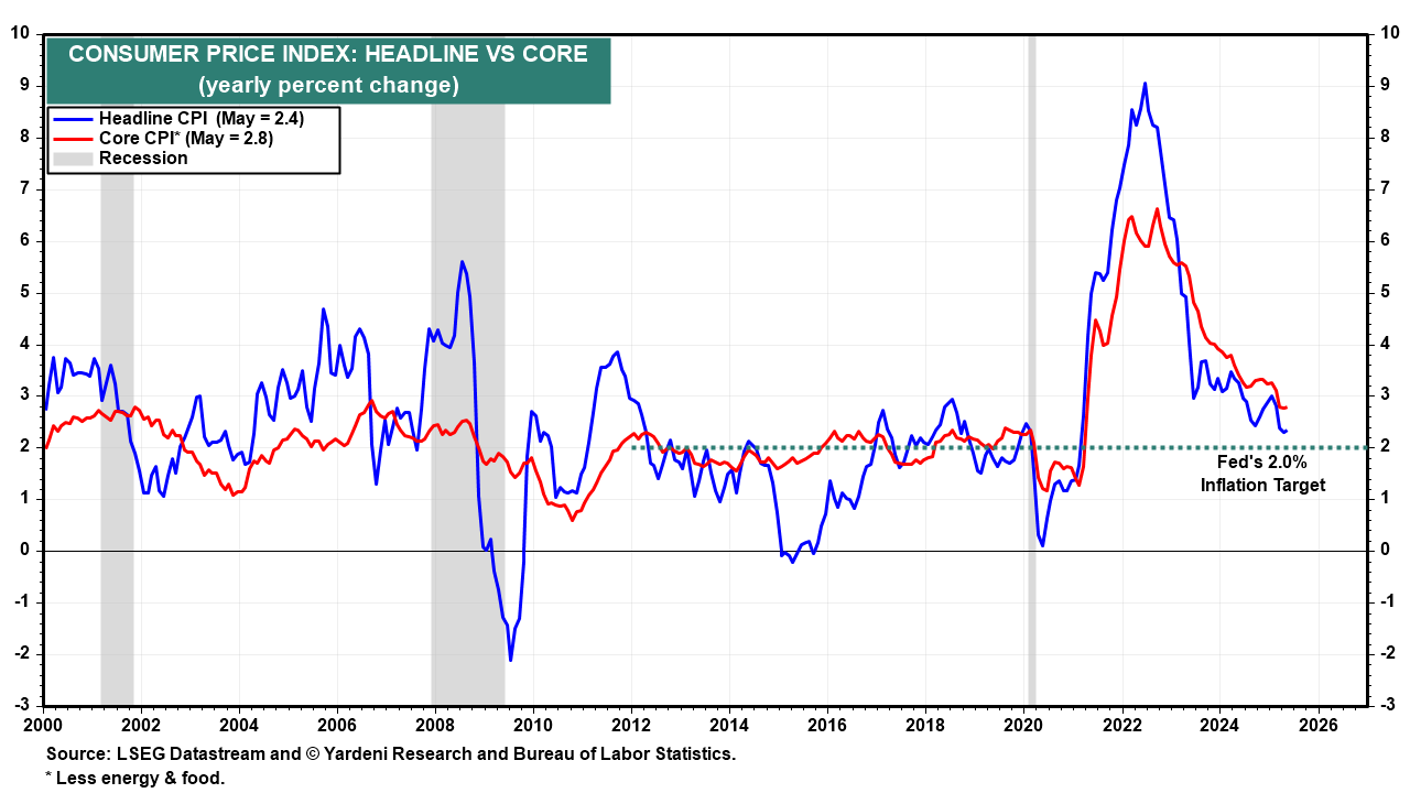 Headline vs Core CPI