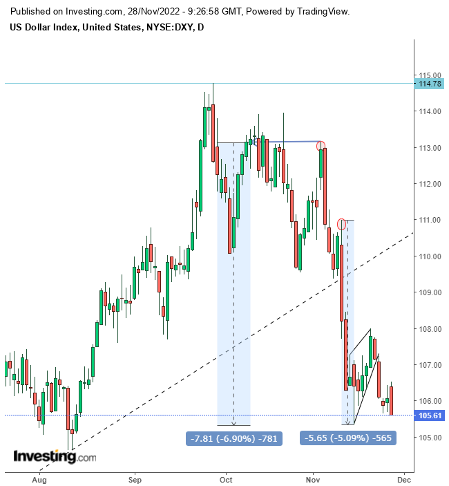 U.S. Dollar Daily