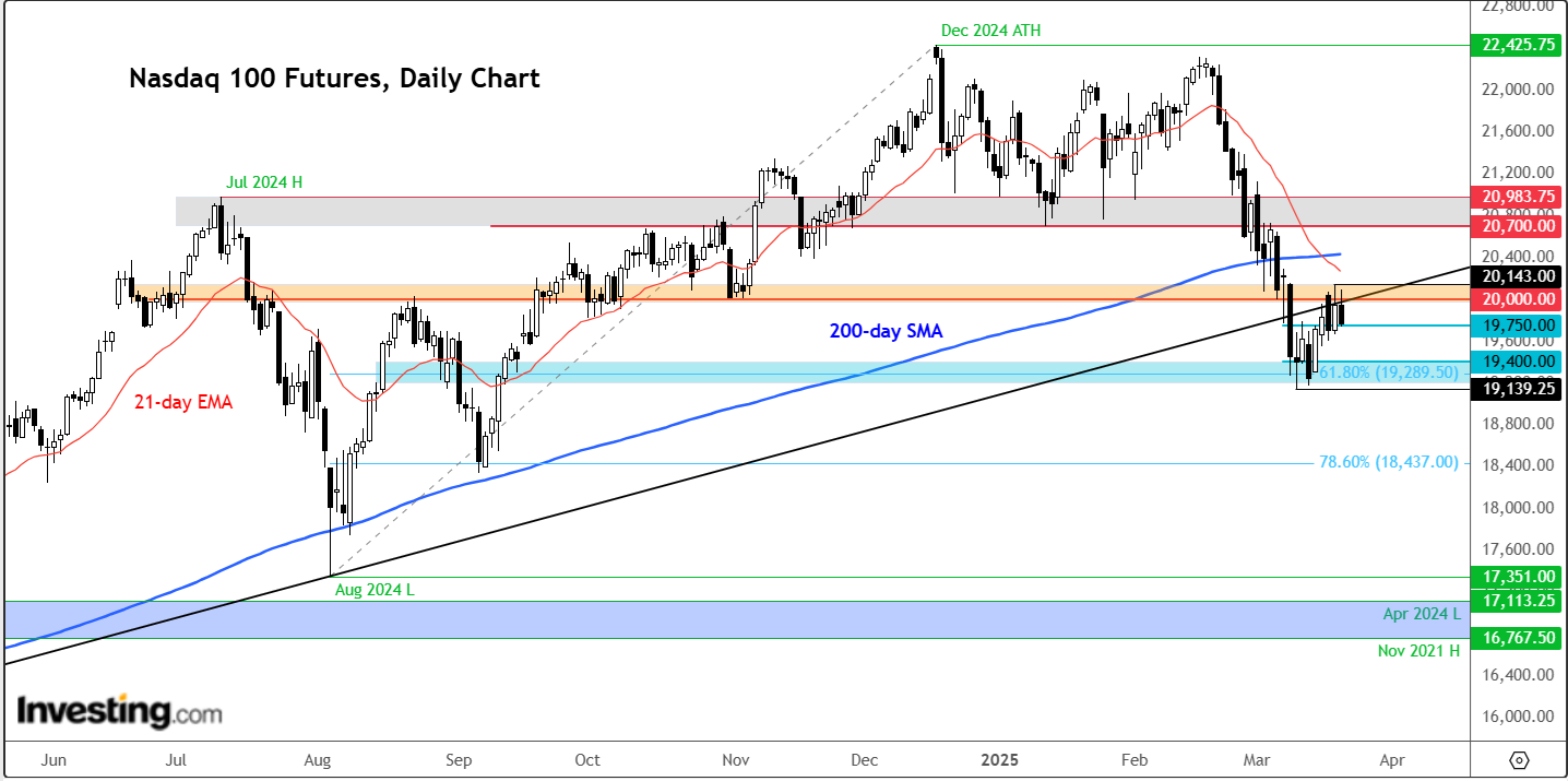 Nasdaq 100 Chart