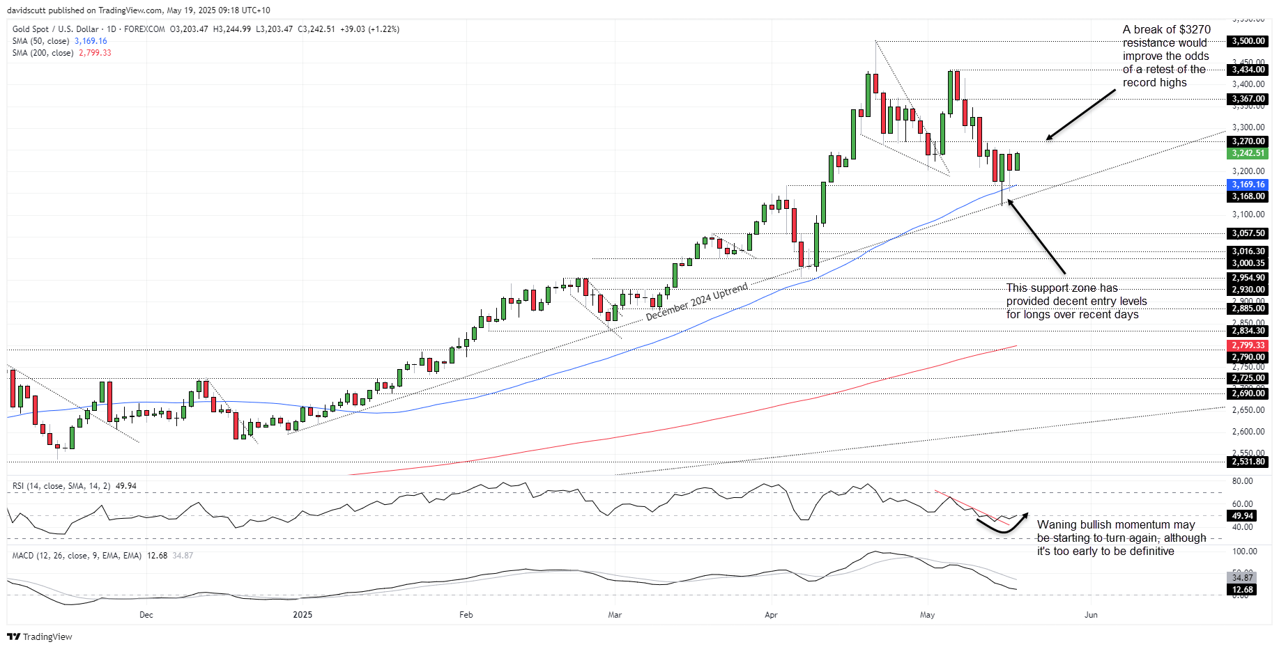 Gold Price-Daily Chart Gold Price-Daily Chart