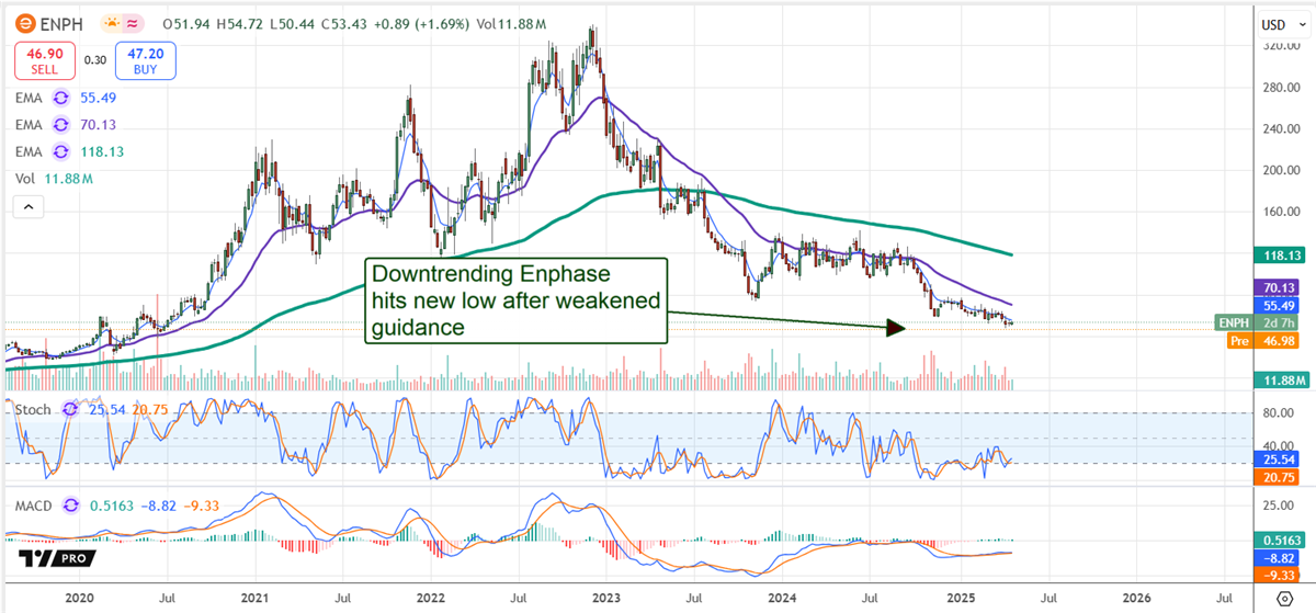 Enphase Stock Price Chart