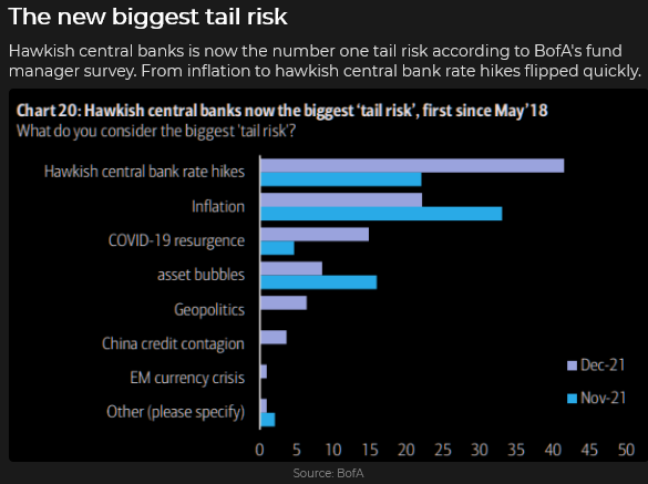 New Biggest Tail Risk