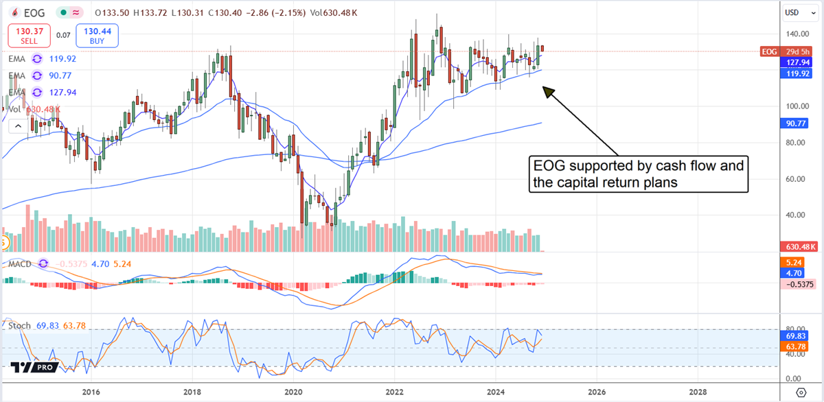 EOG Price Chart