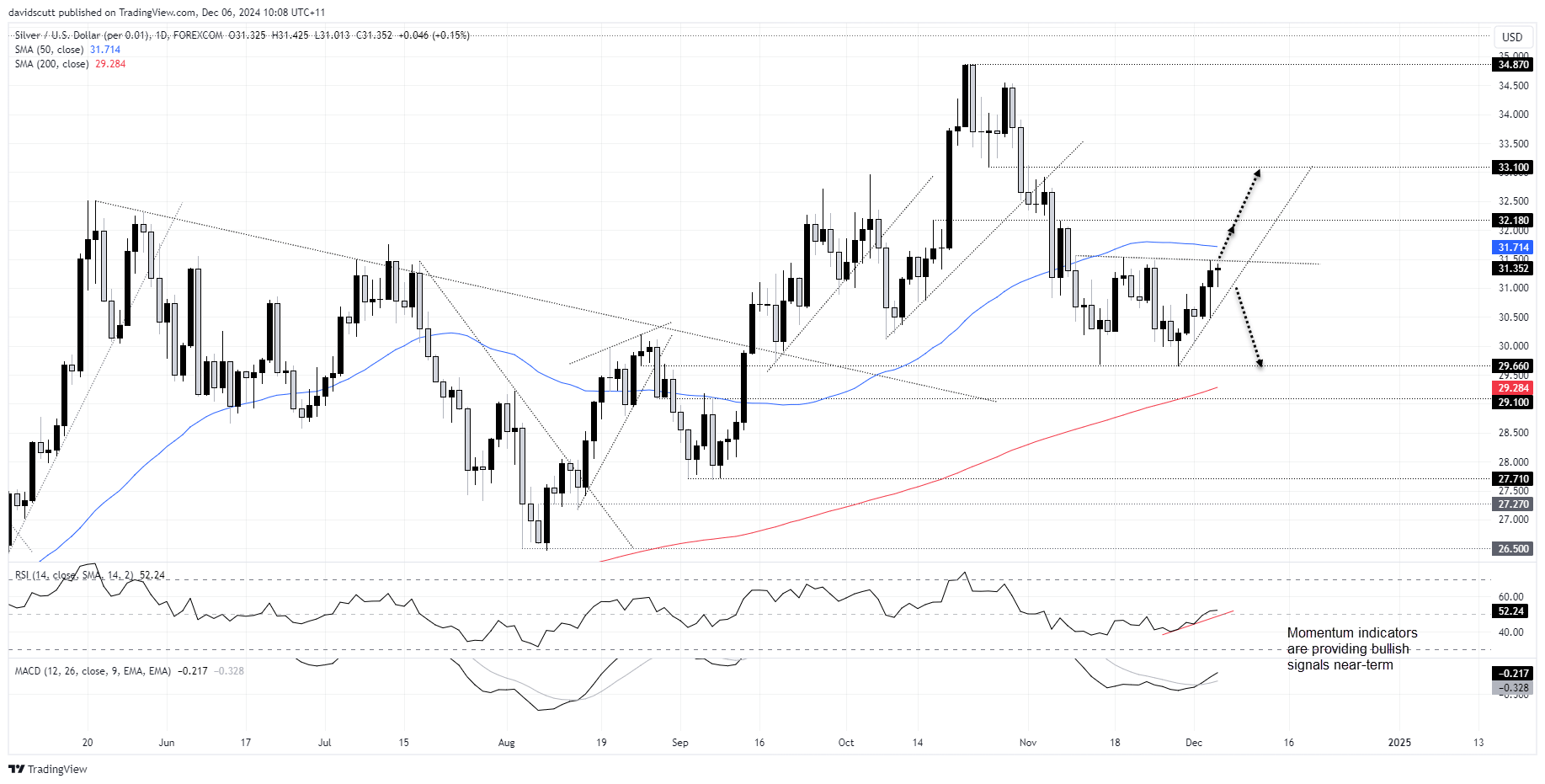 XAG/USD-Daily Chart