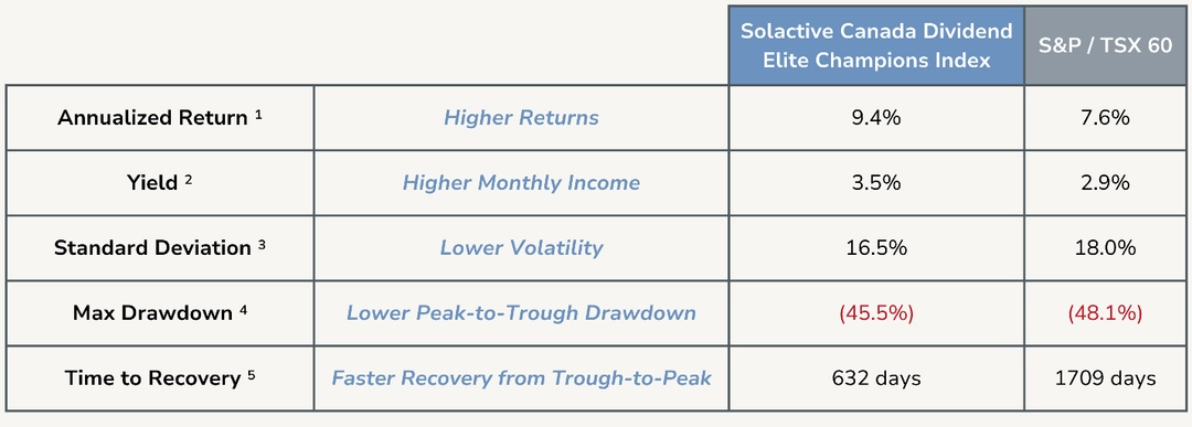 Index’s Performance vs S&P/TSX 