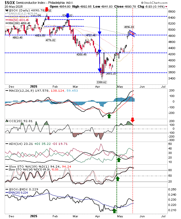 SOX-Daily Chart