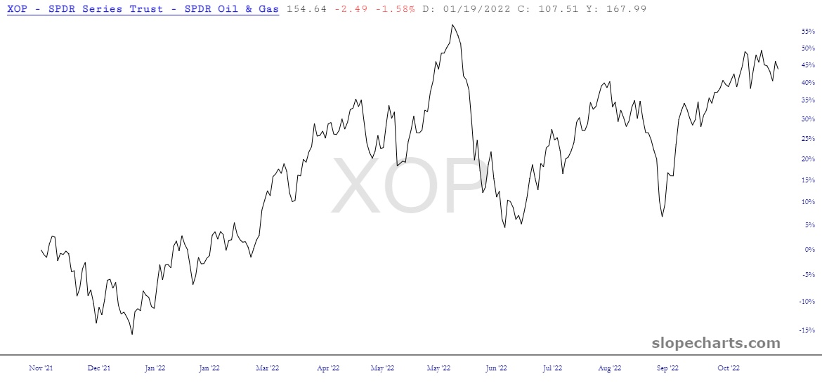 XOP Chart