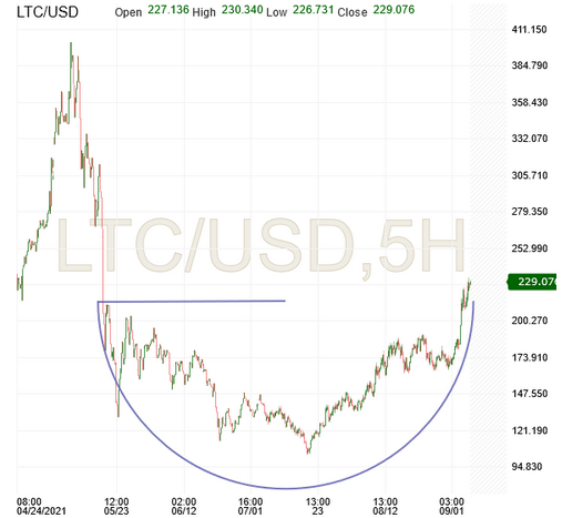 LTC/USD 5-Hr Chart