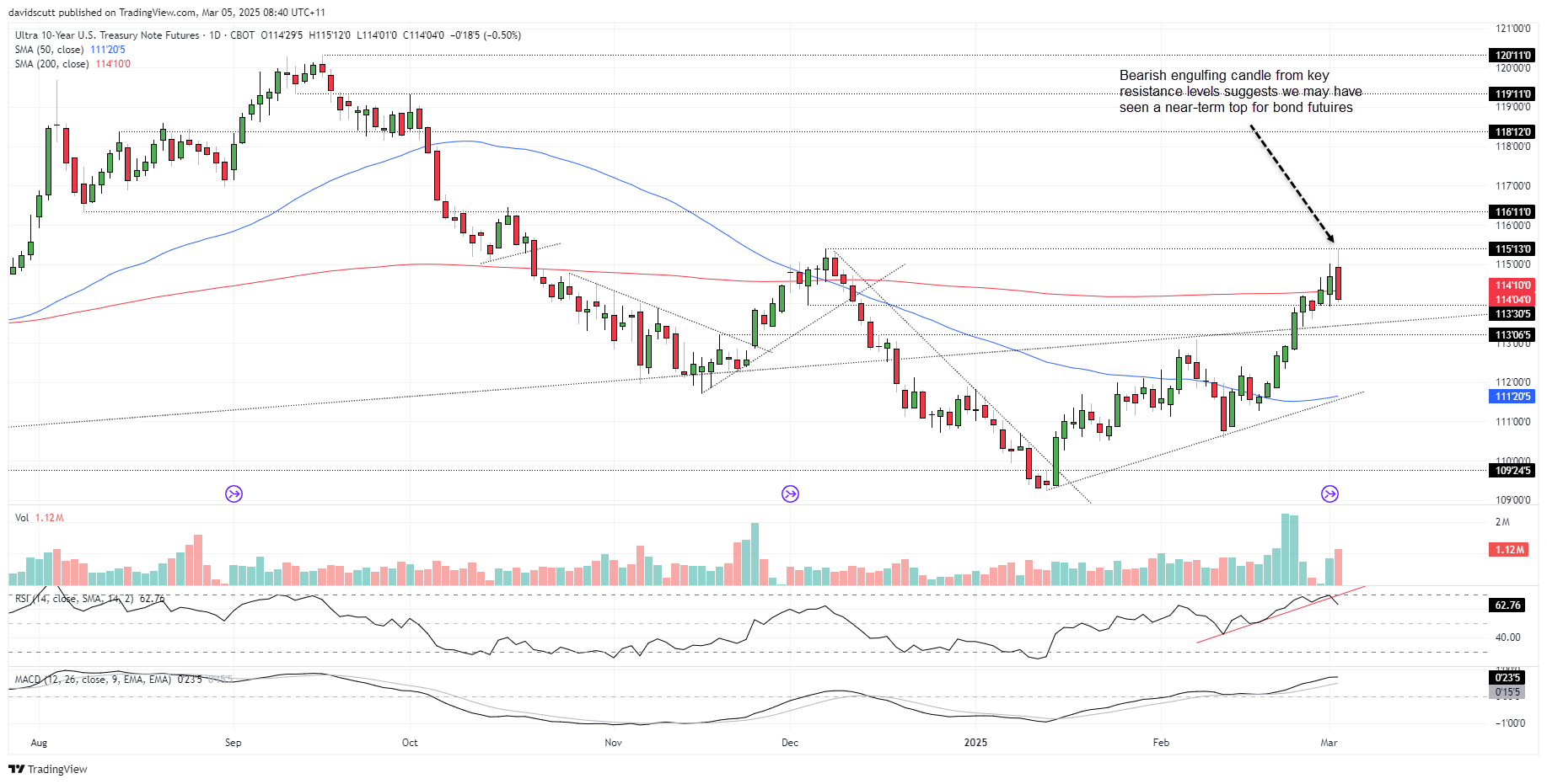 US 10-Year Yield-Daily Chart