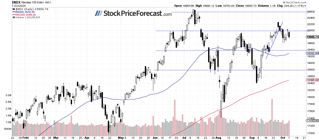 Nasdaq 100-Daily Chart