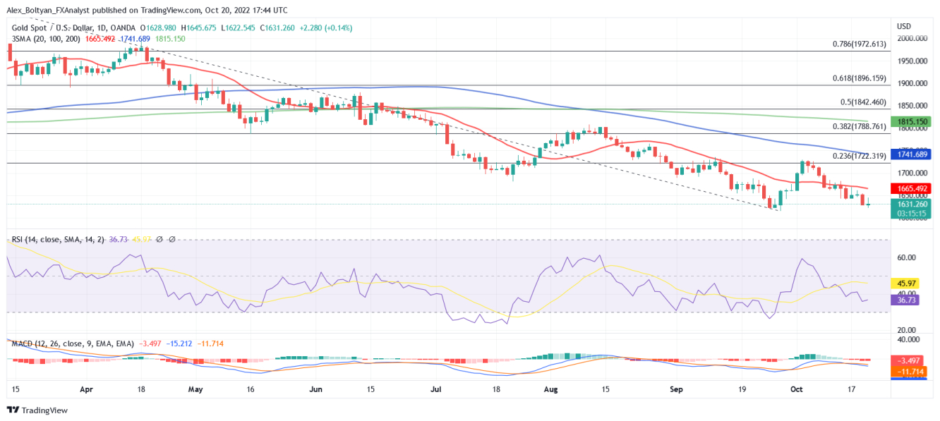 XAU/USD daily chart.