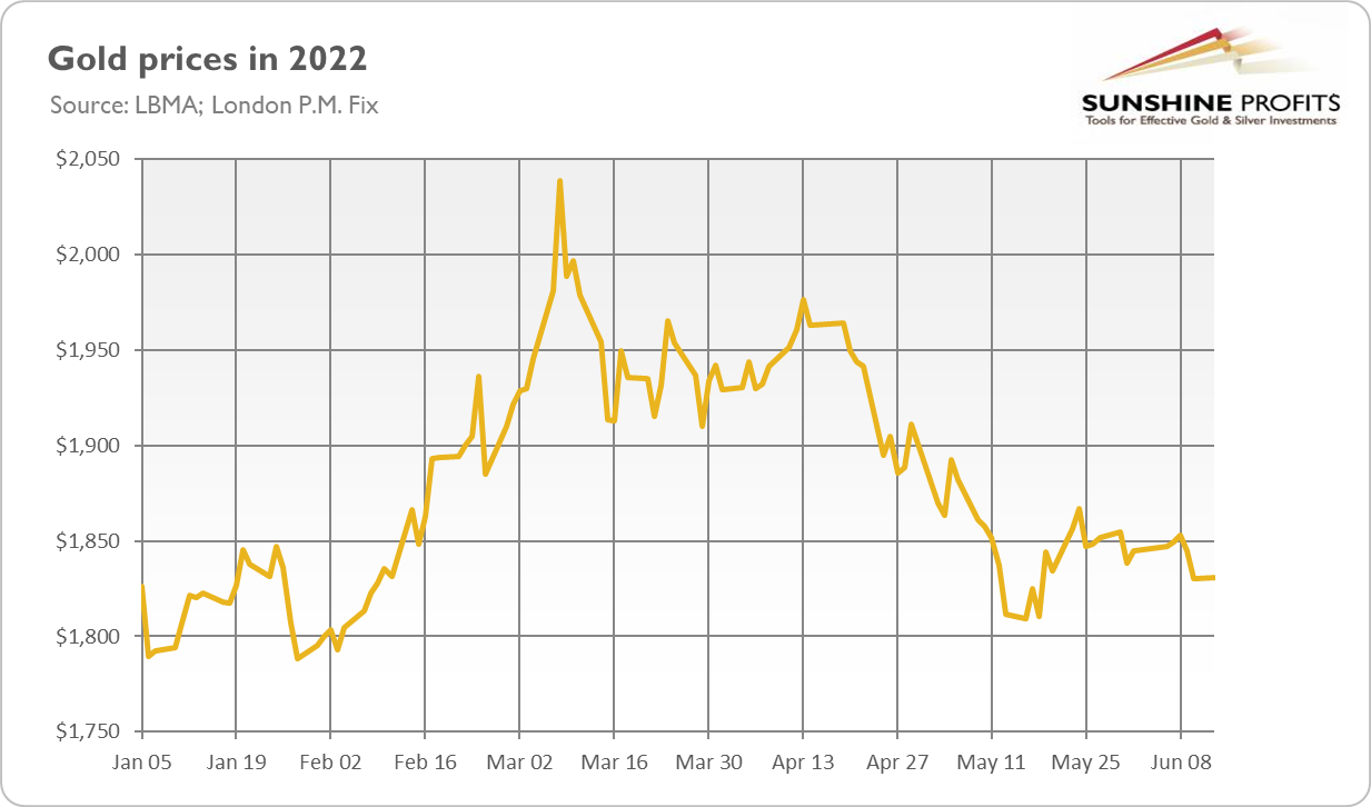 Gold Prices In 2022