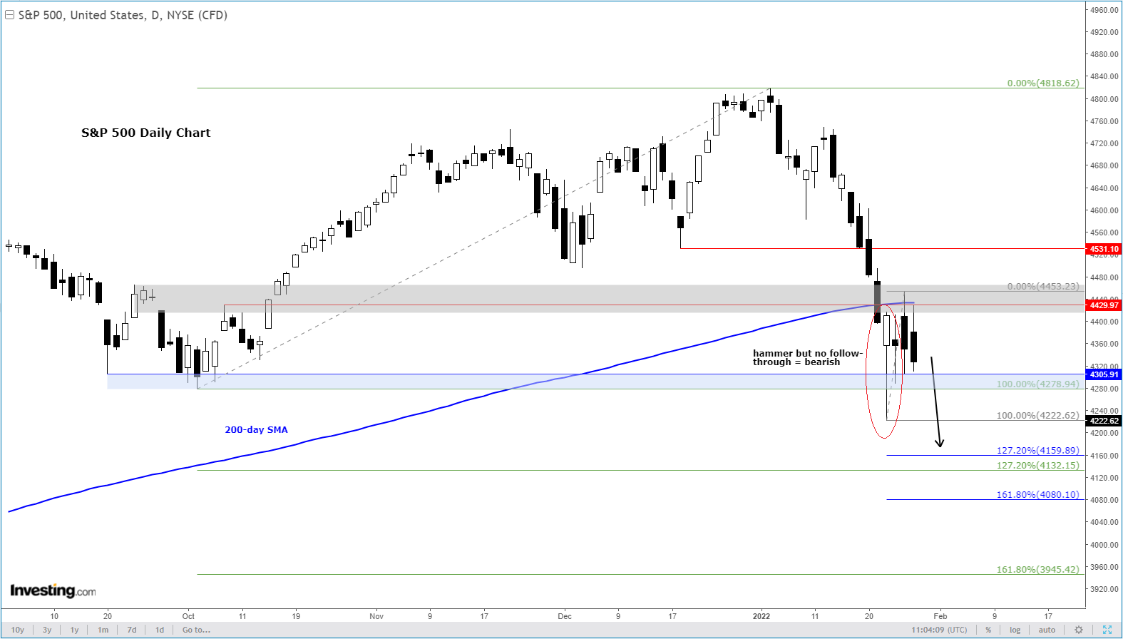 S&P Günlük Grafik