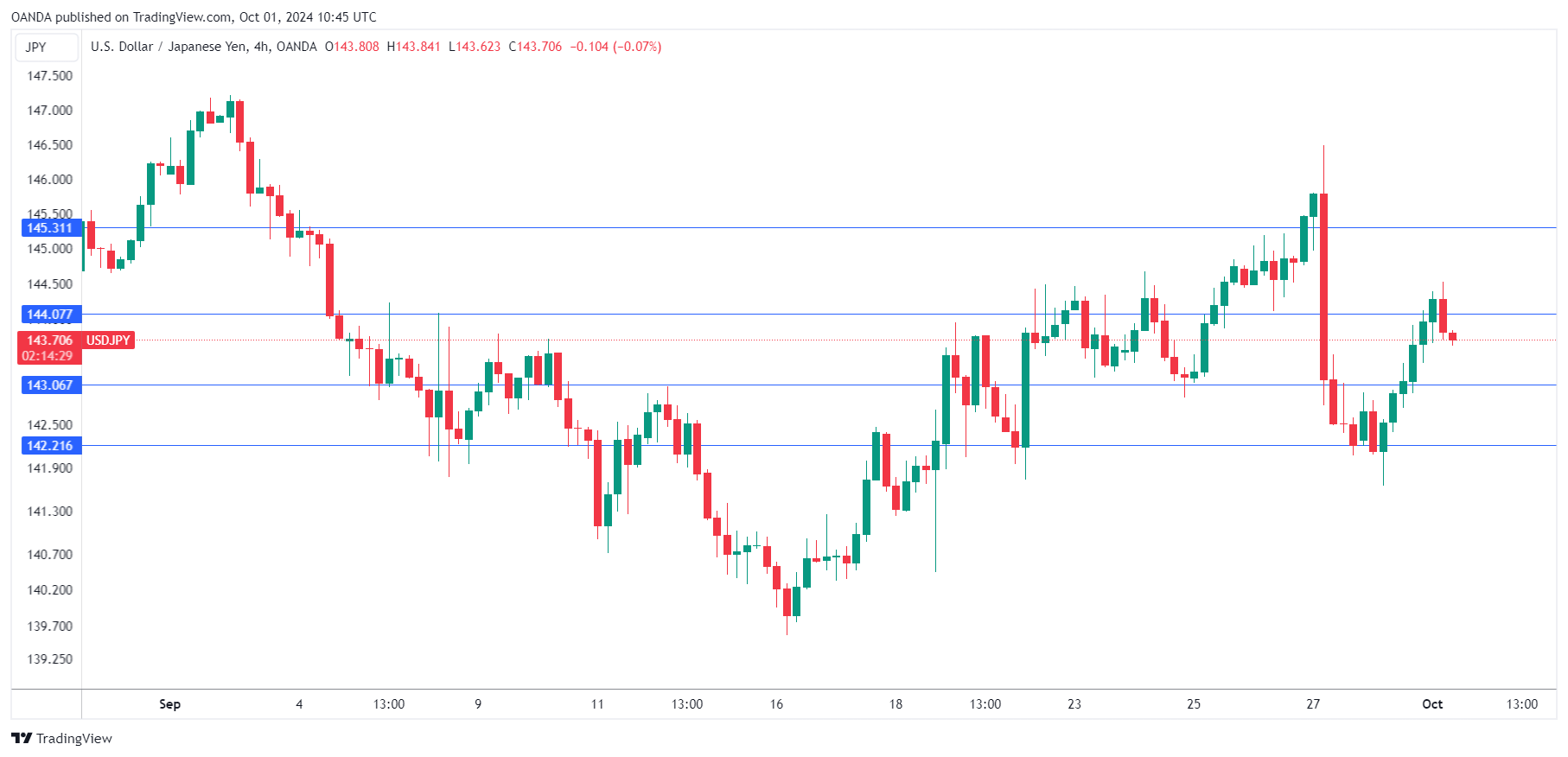 USD/JPY-4-HOUR Chart