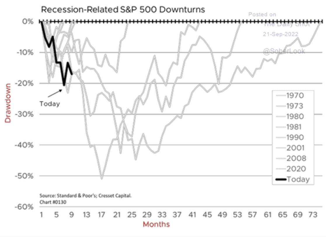 Recession-Related S&P 500 Drawdowns