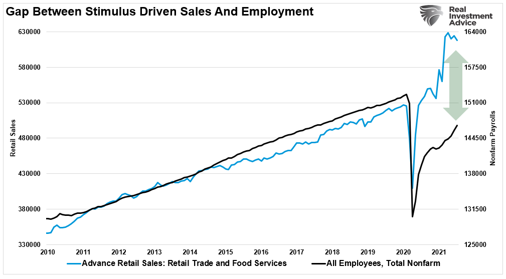 Gap Between Retail Sales and Employment