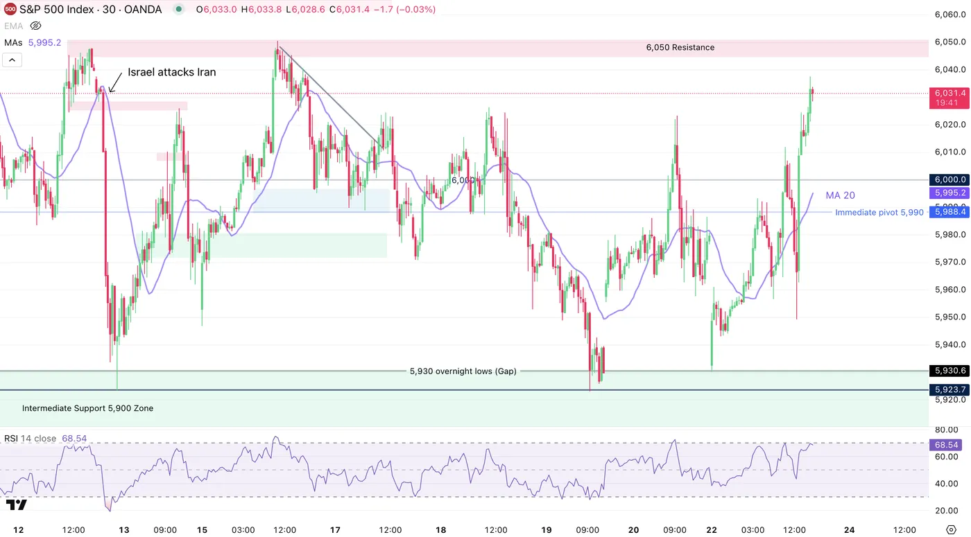 S&P Intra-Day Chart