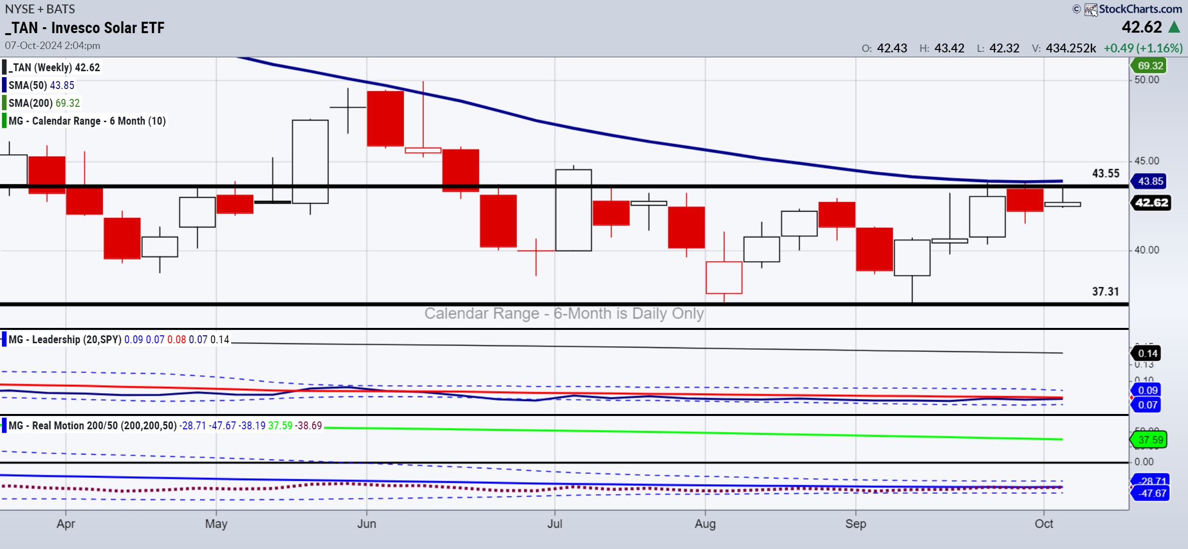 Invesco Solar ETF-Weekly Chart