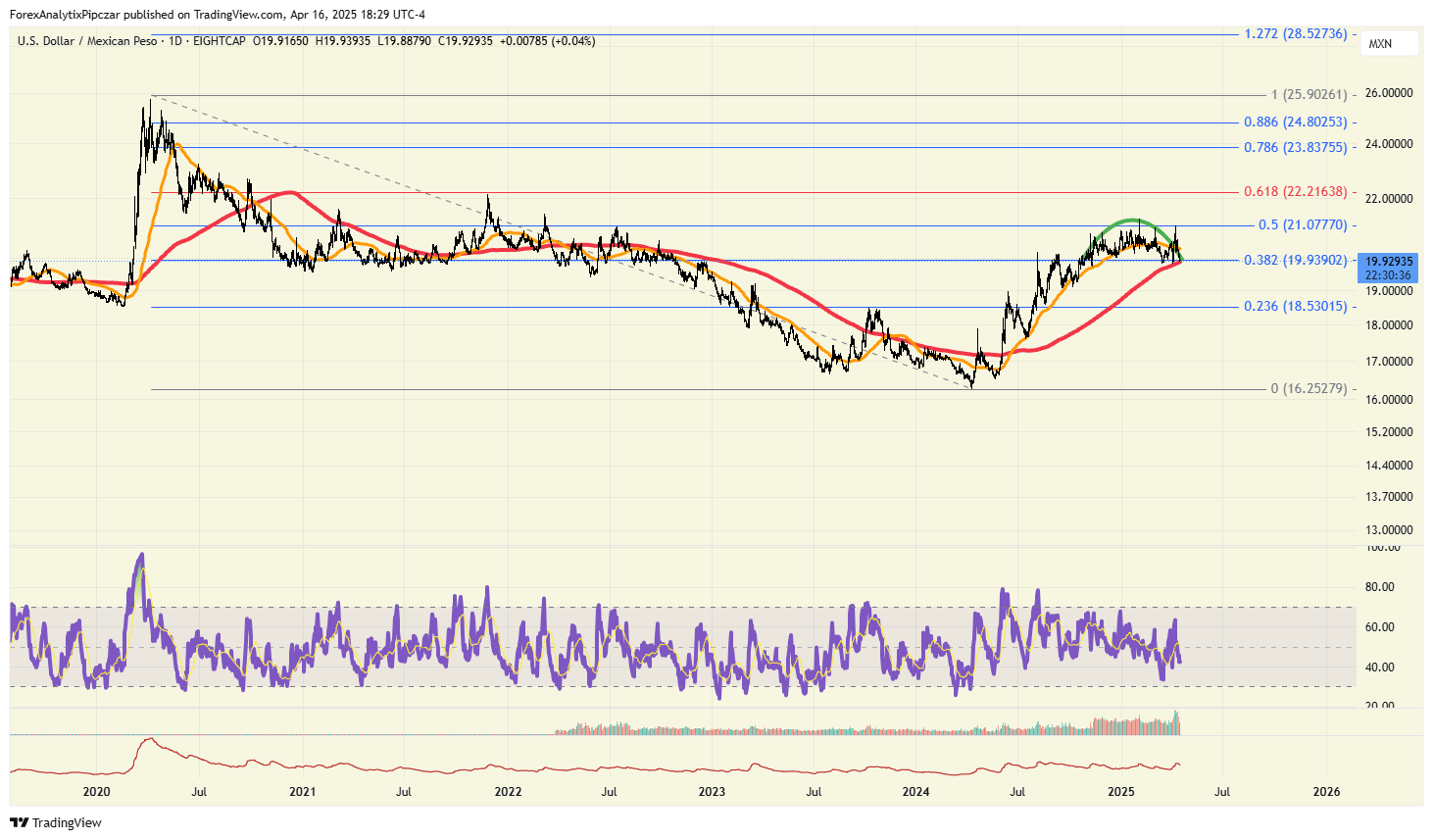 USD/MXN-Daily Chart