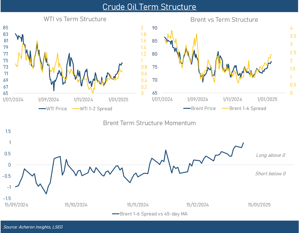 Crude Oil Term Structure