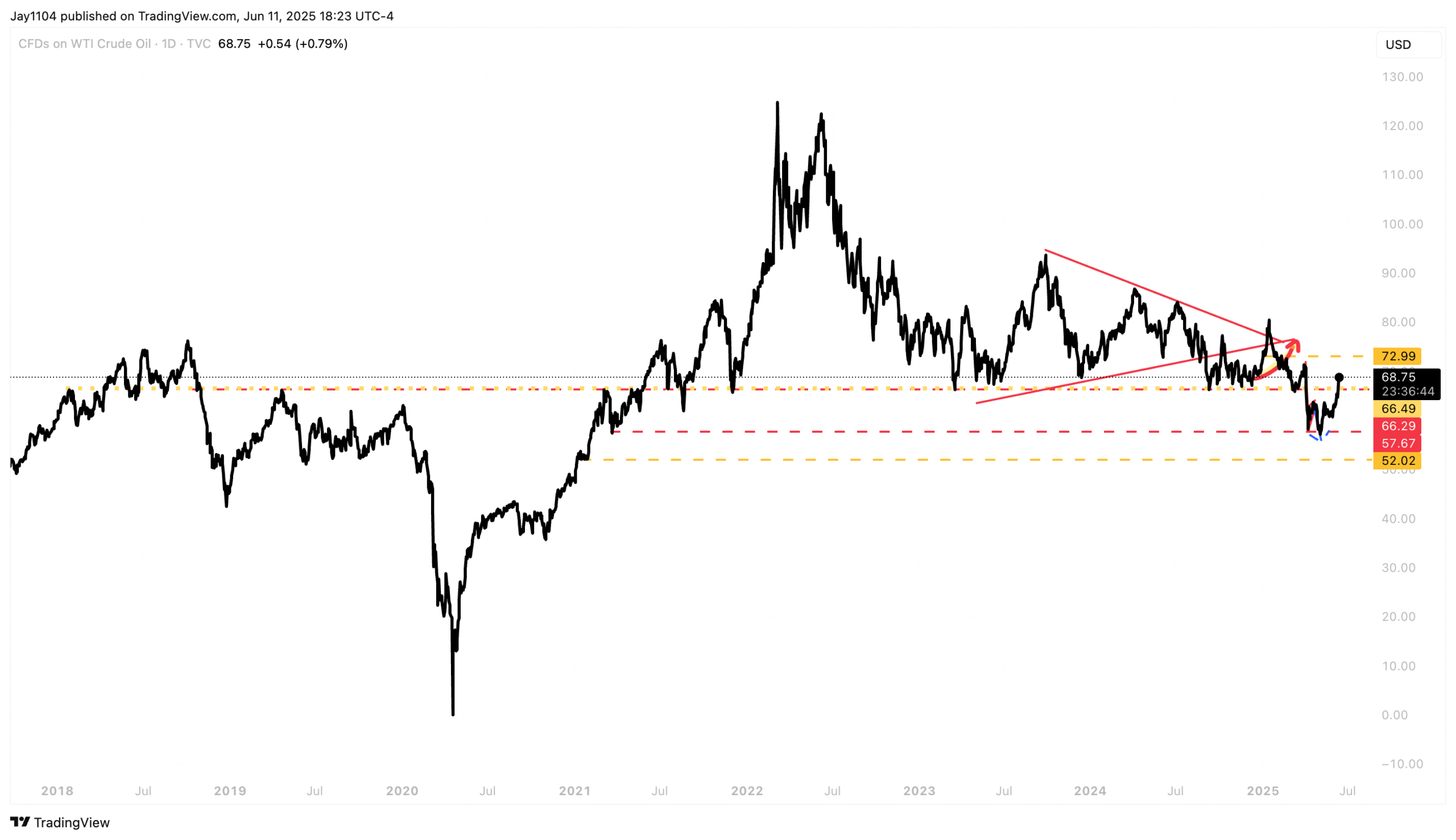 WTI Crude Oil-Daily Chart