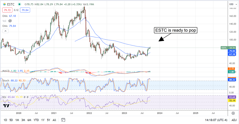 Elastic Inc-Stock Chart