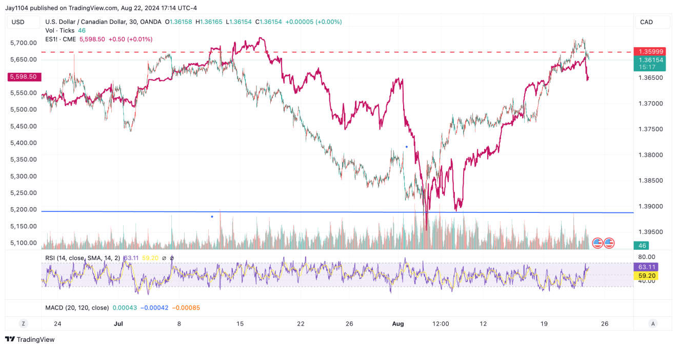 USD/CAD-30-Min Chart