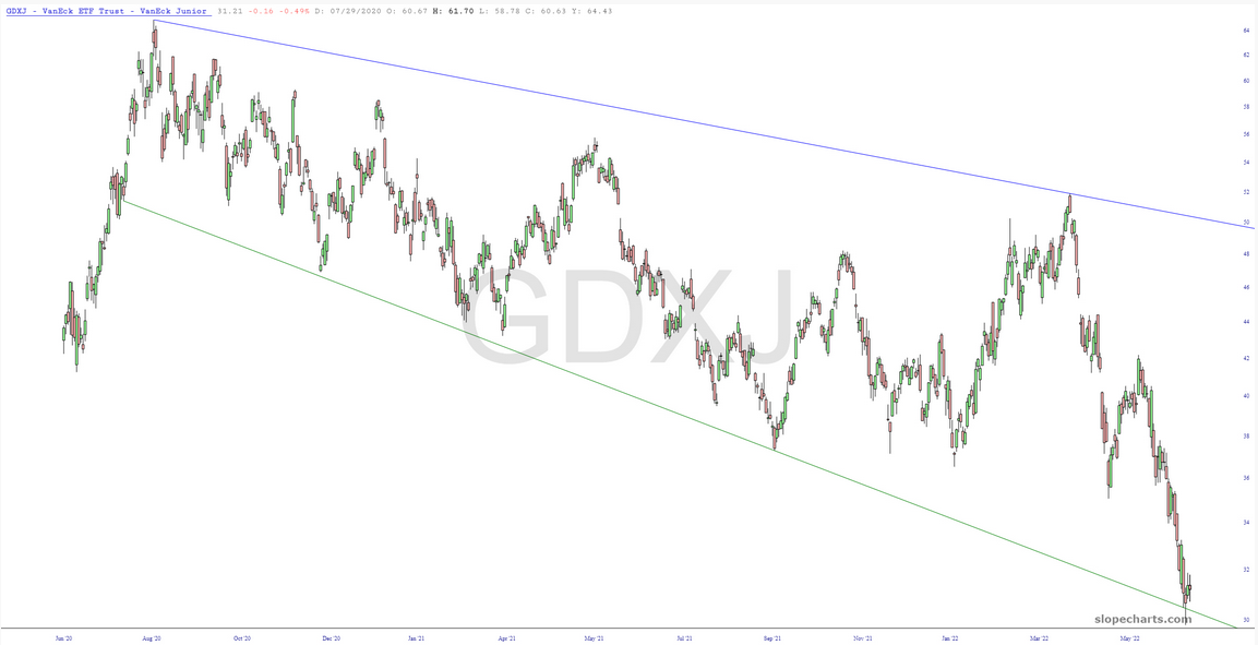 GDXJ Chart