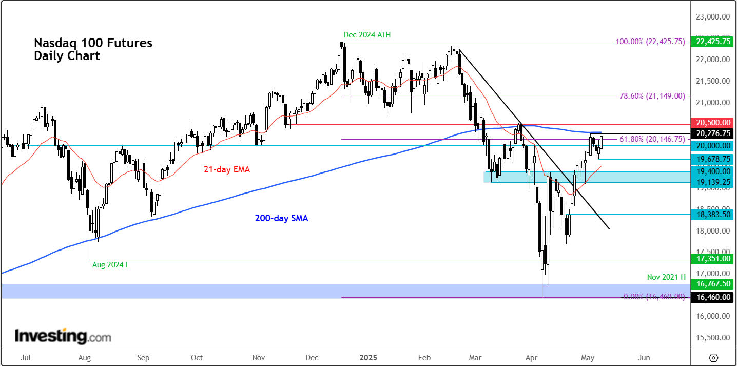 Nasdaq Futures-Daily Chart