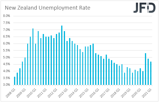 New Zealand unemployment rate