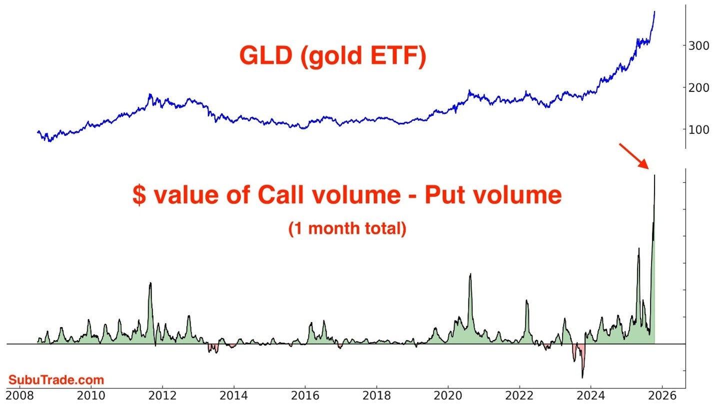GLD Chart GLD Chart